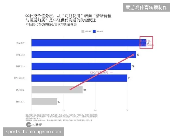 全球观赛粉丝的社交行为数据在不同时区的平台间陷入严重的割裂状态